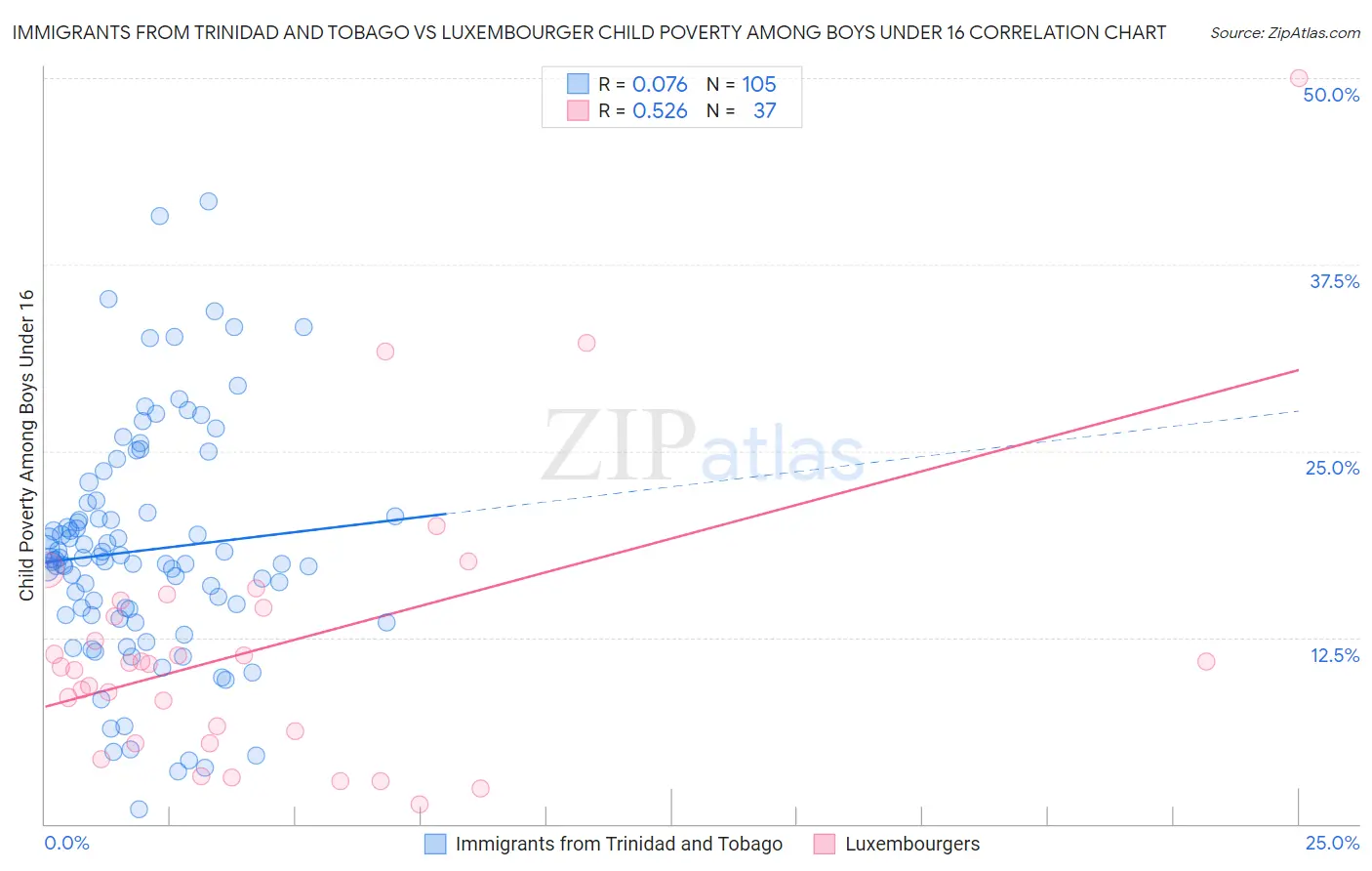 Immigrants from Trinidad and Tobago vs Luxembourger Child Poverty Among Boys Under 16