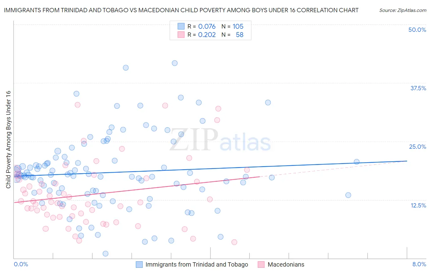 Immigrants from Trinidad and Tobago vs Macedonian Child Poverty Among Boys Under 16