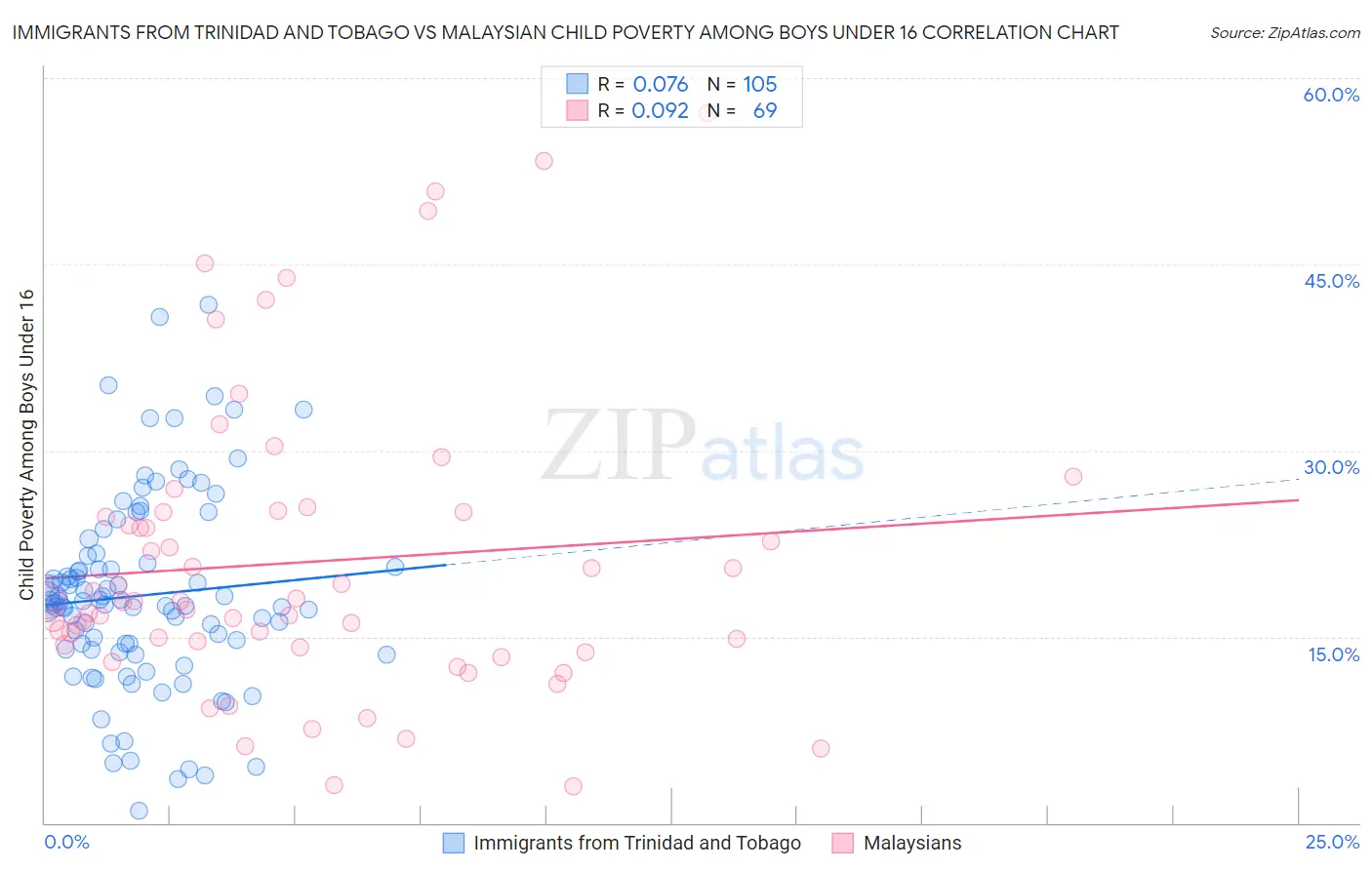 Immigrants from Trinidad and Tobago vs Malaysian Child Poverty Among Boys Under 16