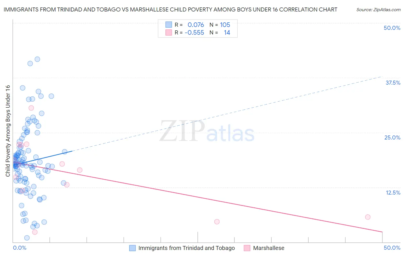 Immigrants from Trinidad and Tobago vs Marshallese Child Poverty Among Boys Under 16