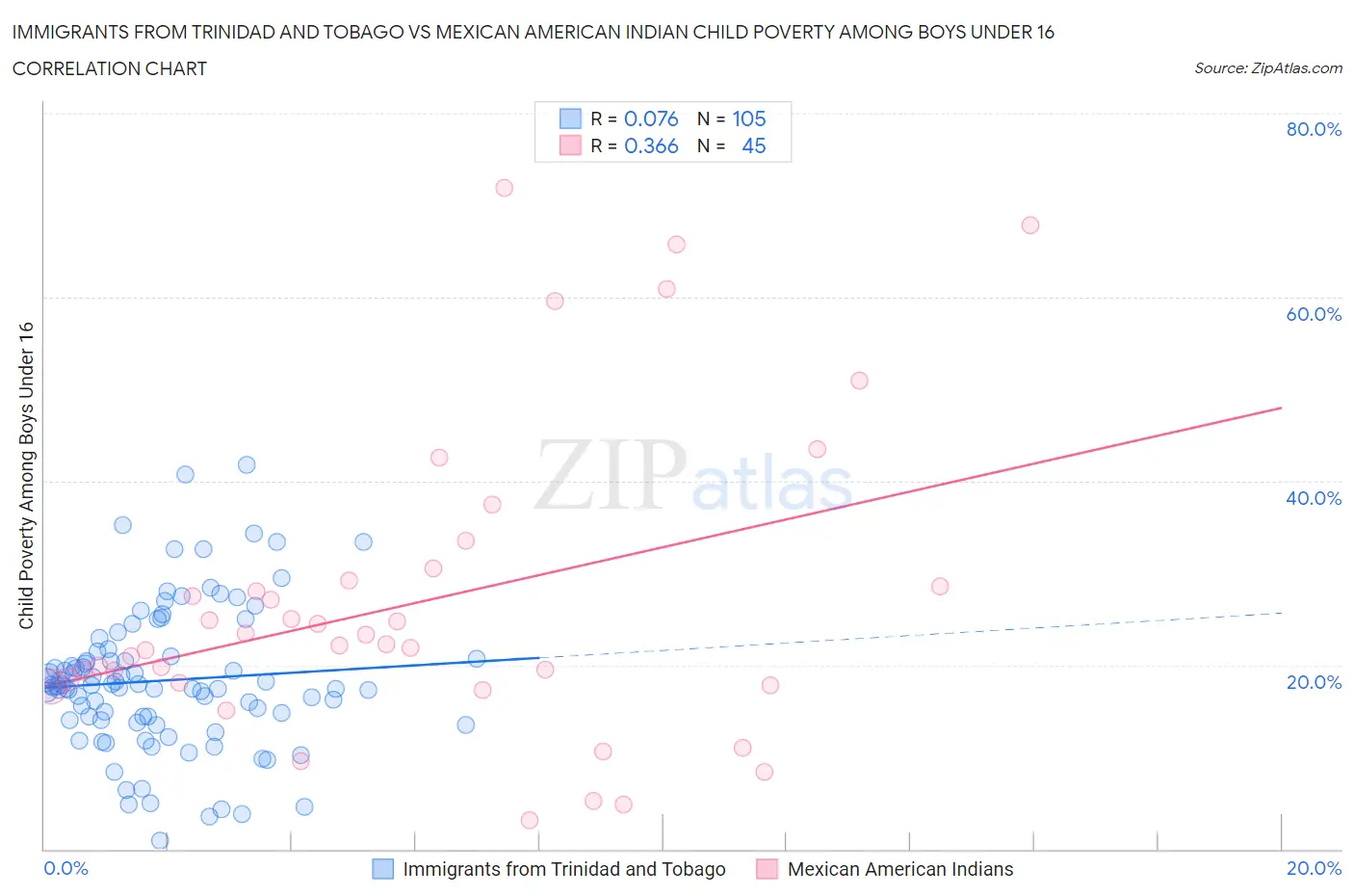 Immigrants from Trinidad and Tobago vs Mexican American Indian Child Poverty Among Boys Under 16