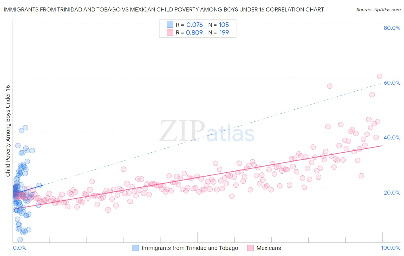 Immigrants from Trinidad and Tobago vs Mexican Child Poverty Among Boys Under 16