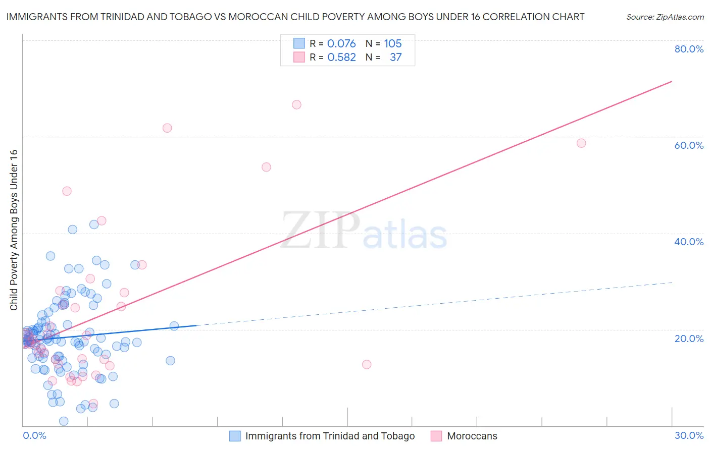 Immigrants from Trinidad and Tobago vs Moroccan Child Poverty Among Boys Under 16