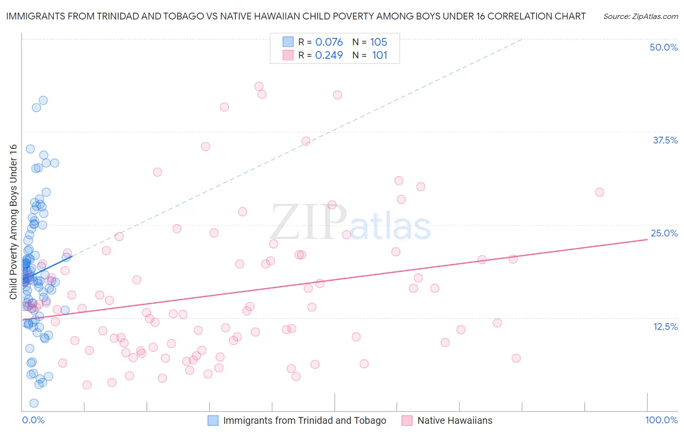 Immigrants from Trinidad and Tobago vs Native Hawaiian Child Poverty Among Boys Under 16