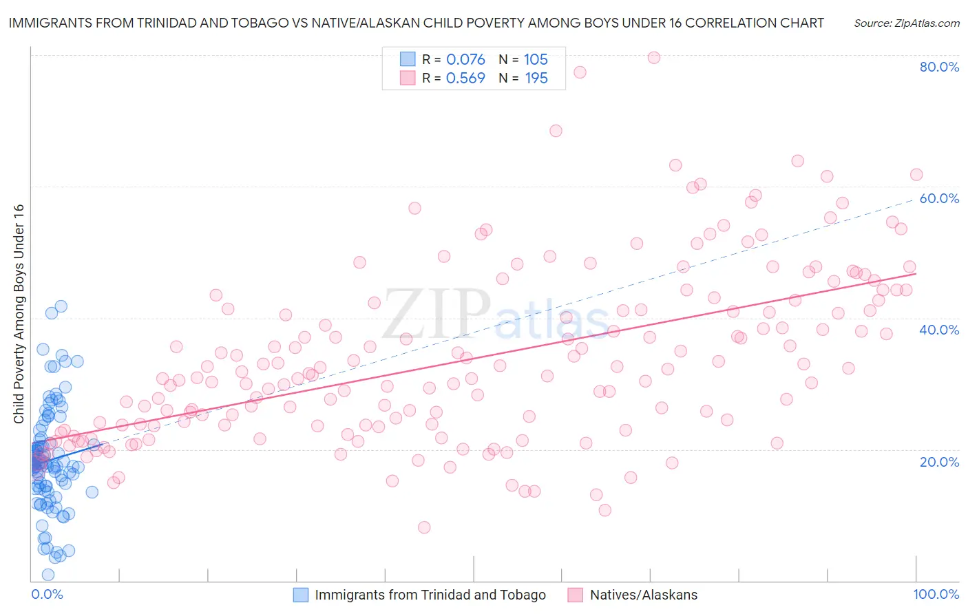 Immigrants from Trinidad and Tobago vs Native/Alaskan Child Poverty Among Boys Under 16