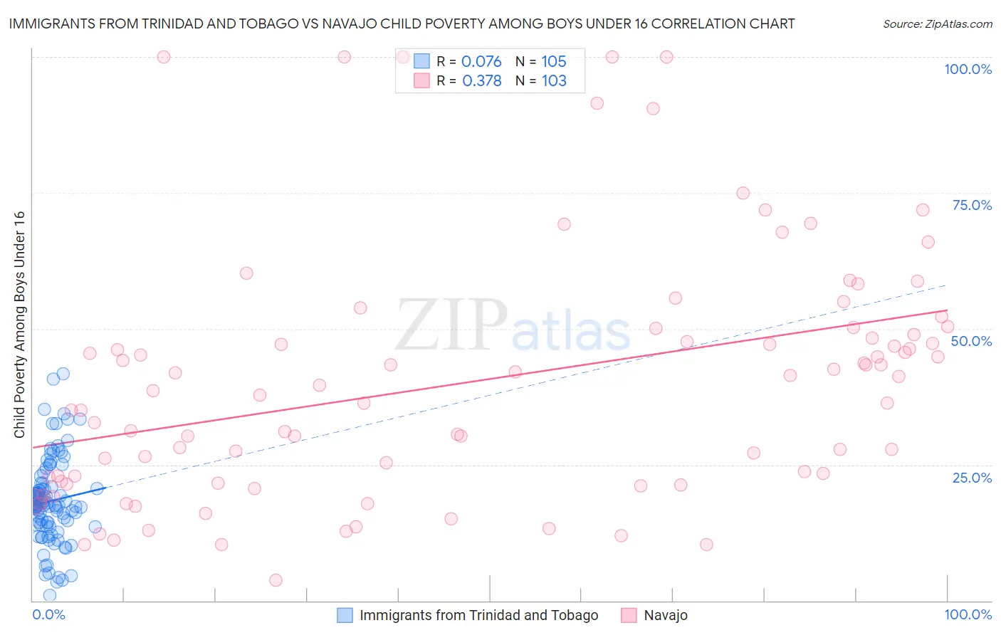 Immigrants from Trinidad and Tobago vs Navajo Child Poverty Among Boys Under 16