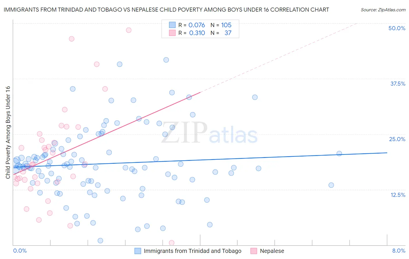 Immigrants from Trinidad and Tobago vs Nepalese Child Poverty Among Boys Under 16