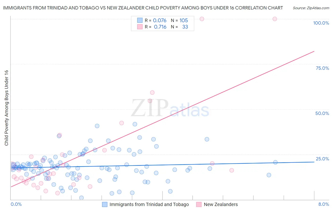 Immigrants from Trinidad and Tobago vs New Zealander Child Poverty Among Boys Under 16