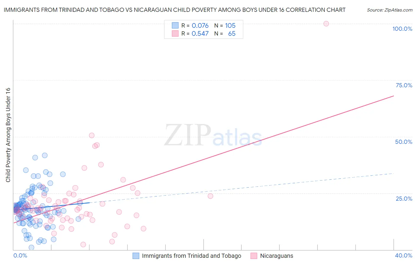 Immigrants from Trinidad and Tobago vs Nicaraguan Child Poverty Among Boys Under 16