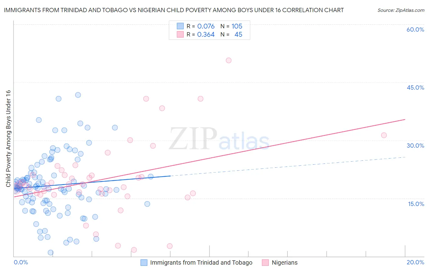 Immigrants from Trinidad and Tobago vs Nigerian Child Poverty Among Boys Under 16