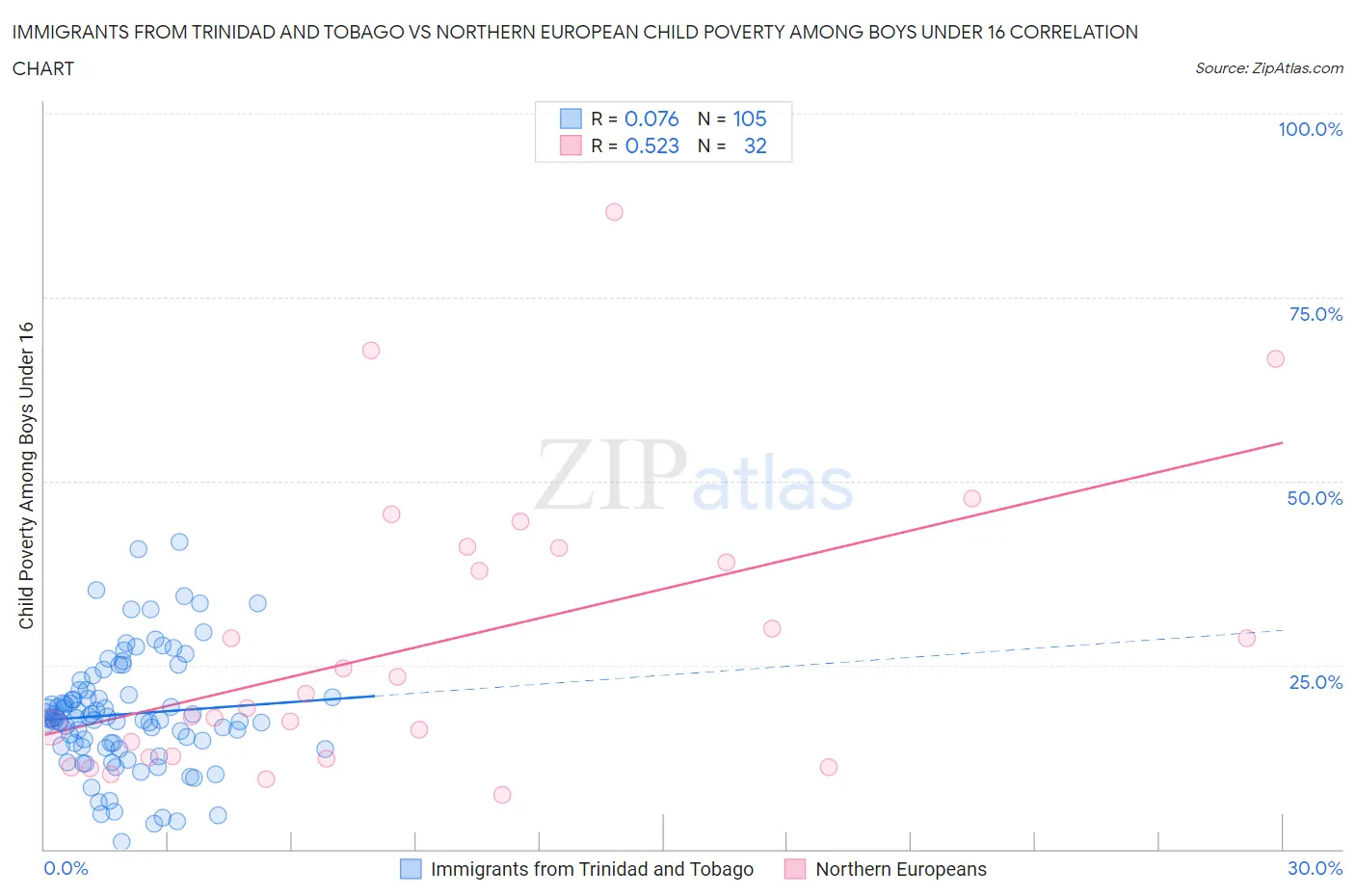 Immigrants from Trinidad and Tobago vs Northern European Child Poverty Among Boys Under 16