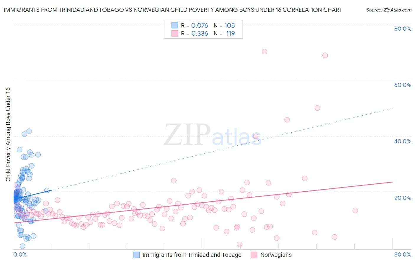 Immigrants from Trinidad and Tobago vs Norwegian Child Poverty Among Boys Under 16