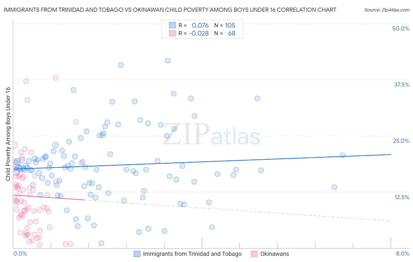 Immigrants from Trinidad and Tobago vs Okinawan Child Poverty Among Boys Under 16