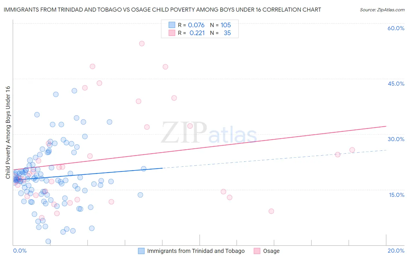 Immigrants from Trinidad and Tobago vs Osage Child Poverty Among Boys Under 16