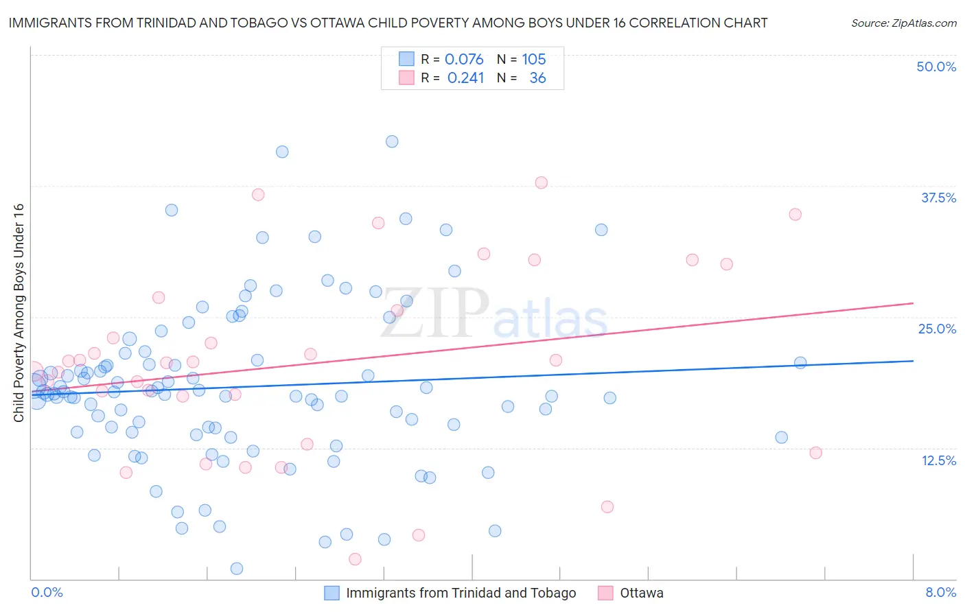 Immigrants from Trinidad and Tobago vs Ottawa Child Poverty Among Boys Under 16