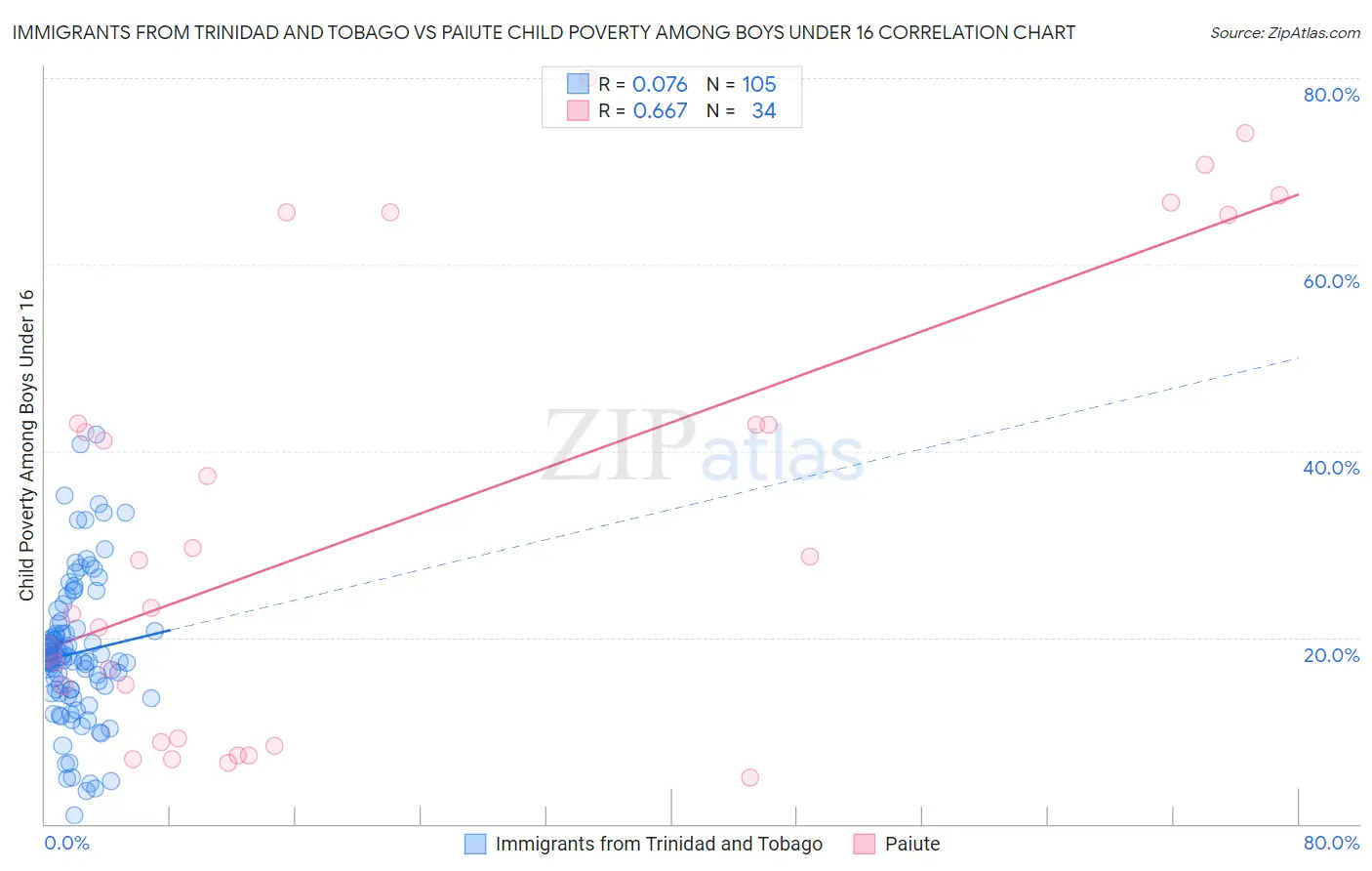 Immigrants from Trinidad and Tobago vs Paiute Child Poverty Among Boys Under 16