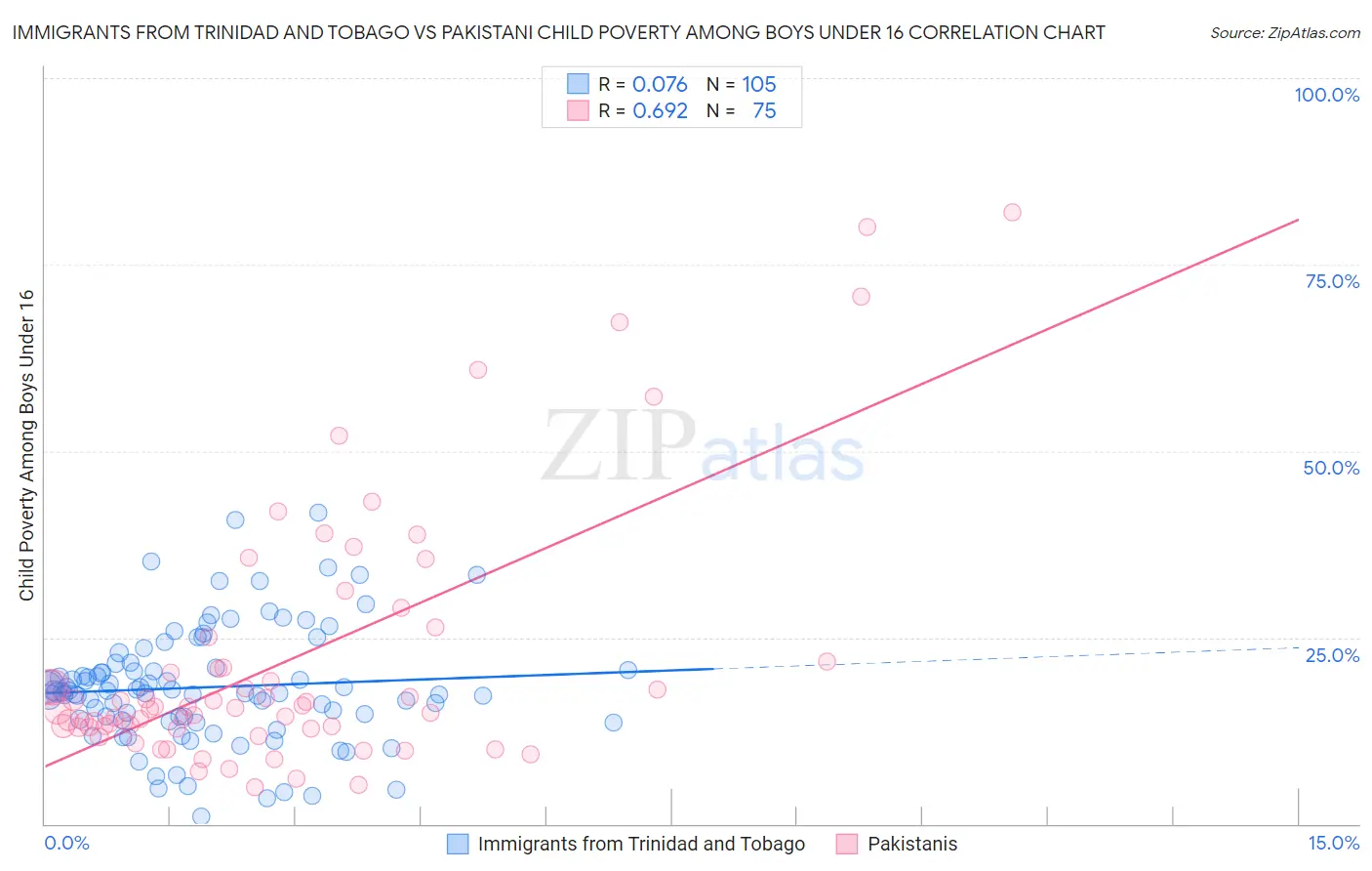 Immigrants from Trinidad and Tobago vs Pakistani Child Poverty Among Boys Under 16