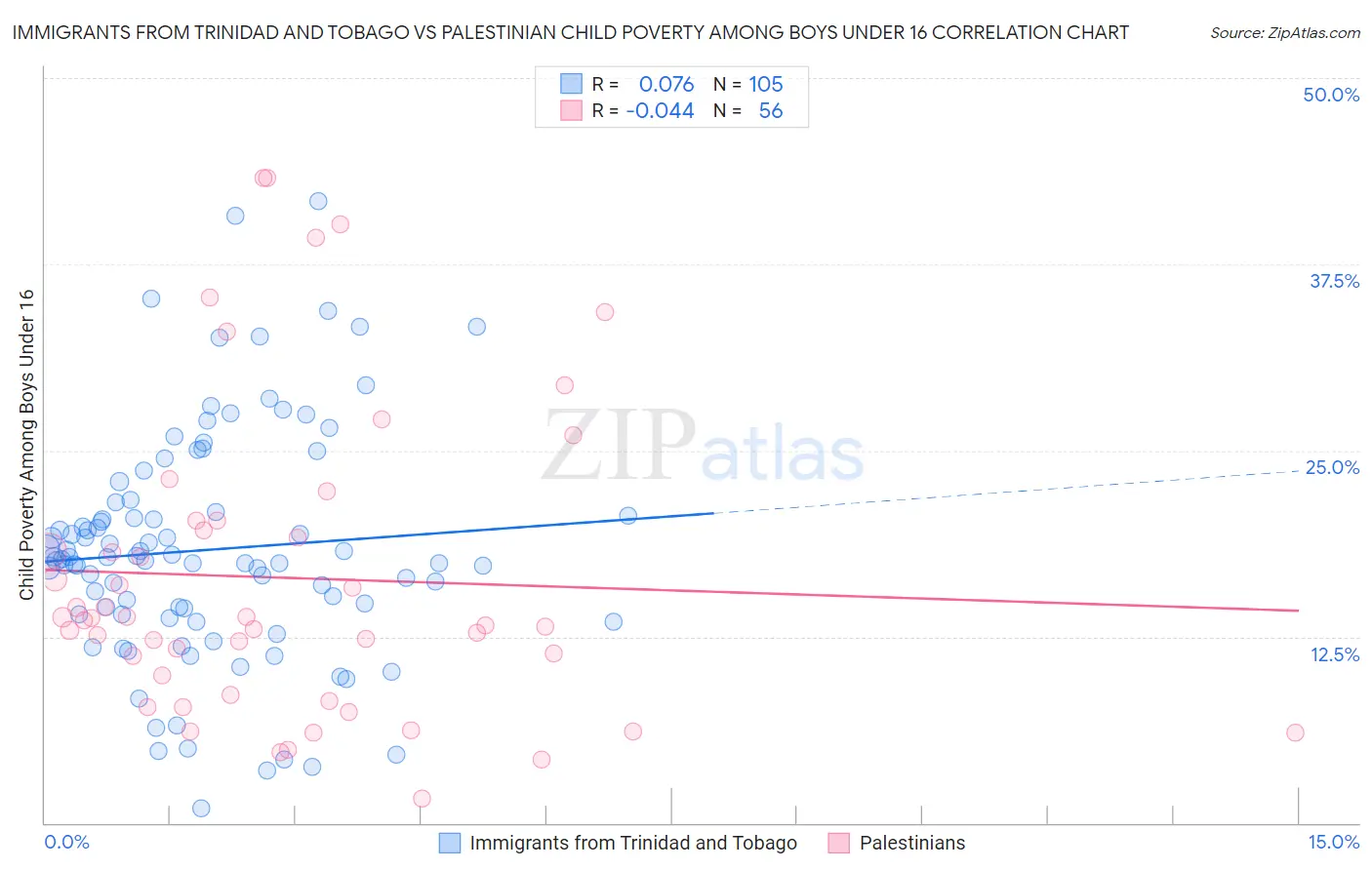 Immigrants from Trinidad and Tobago vs Palestinian Child Poverty Among Boys Under 16