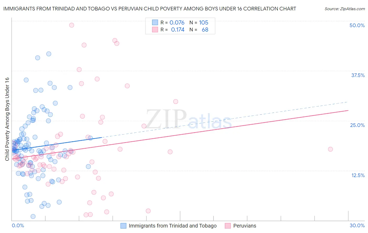 Immigrants from Trinidad and Tobago vs Peruvian Child Poverty Among Boys Under 16