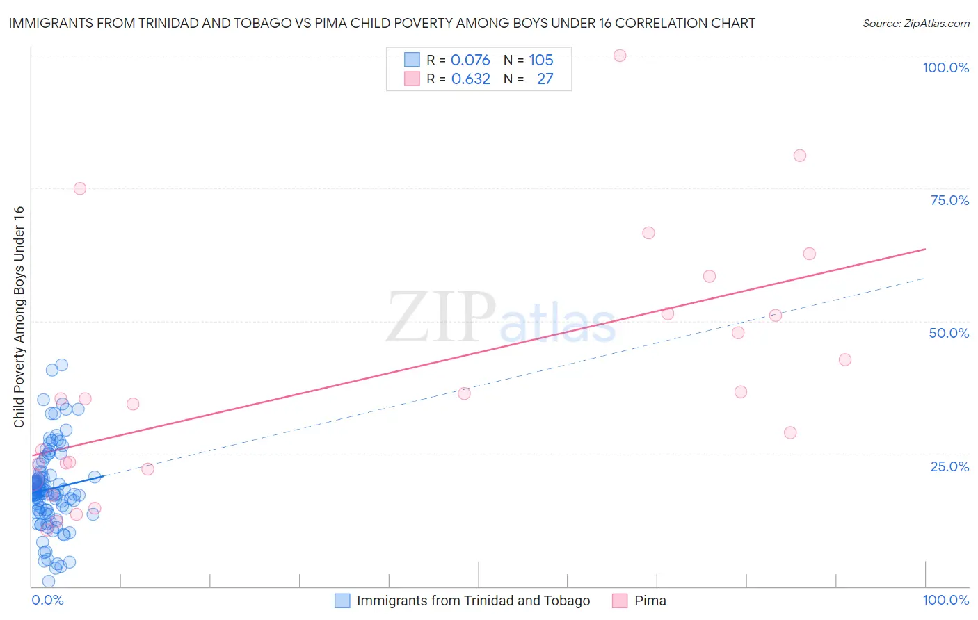 Immigrants from Trinidad and Tobago vs Pima Child Poverty Among Boys Under 16