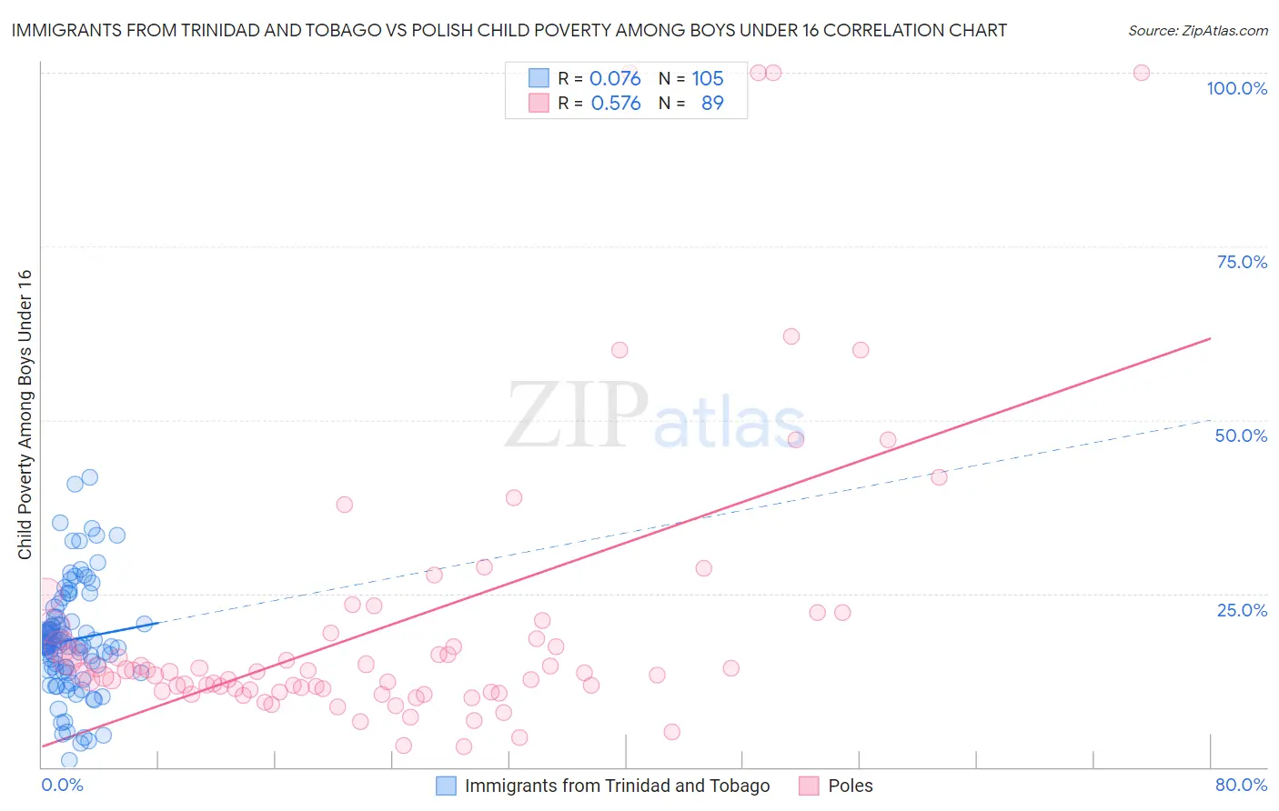 Immigrants from Trinidad and Tobago vs Polish Child Poverty Among Boys Under 16