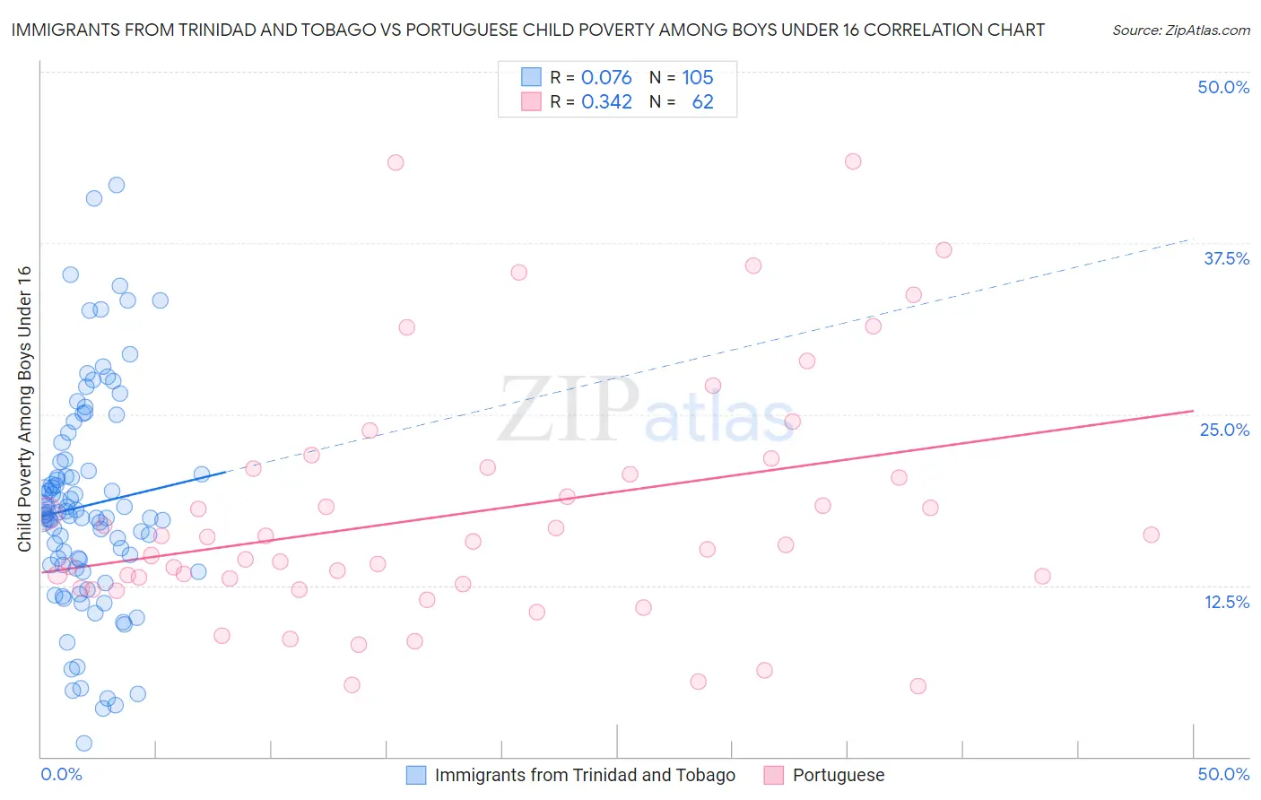 Immigrants from Trinidad and Tobago vs Portuguese Child Poverty Among Boys Under 16