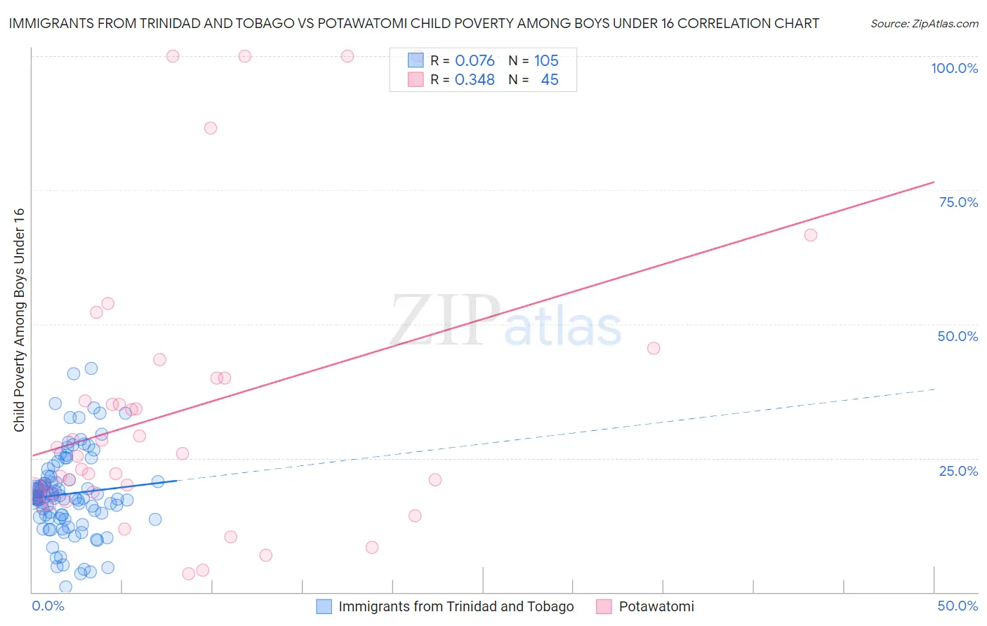 Immigrants from Trinidad and Tobago vs Potawatomi Child Poverty Among Boys Under 16