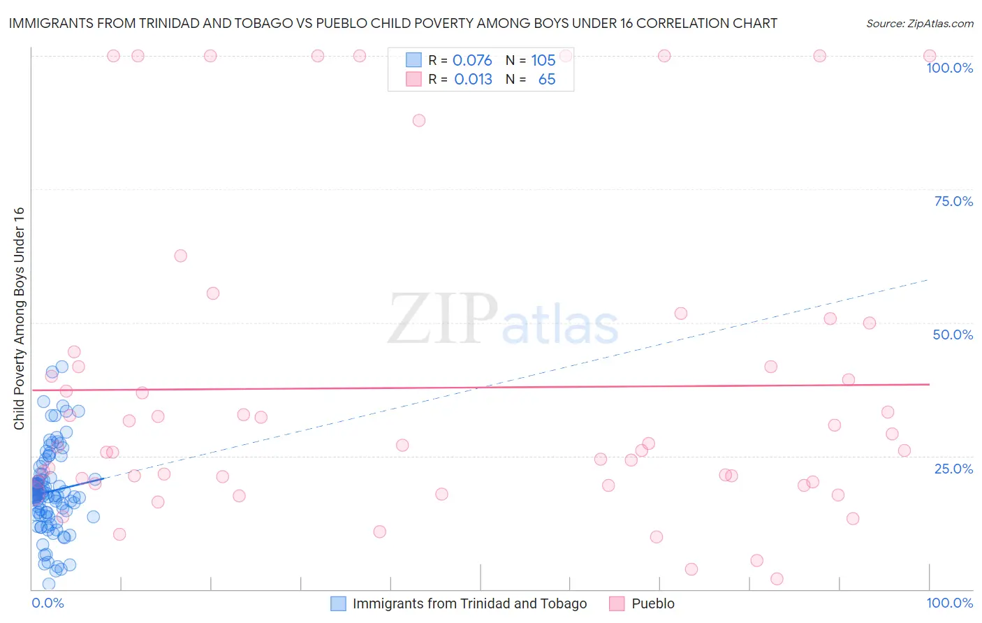 Immigrants from Trinidad and Tobago vs Pueblo Child Poverty Among Boys Under 16