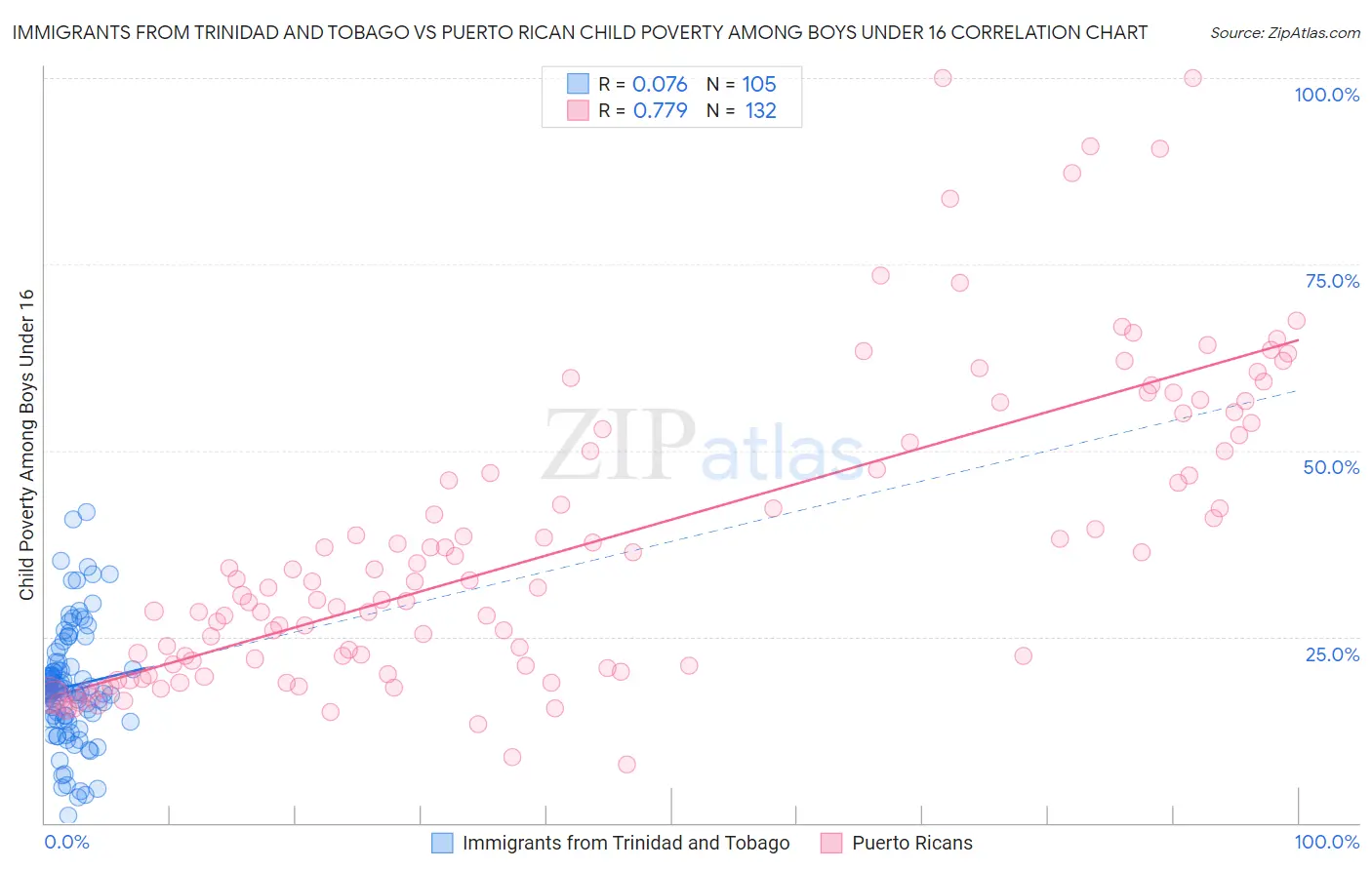 Immigrants from Trinidad and Tobago vs Puerto Rican Child Poverty Among Boys Under 16