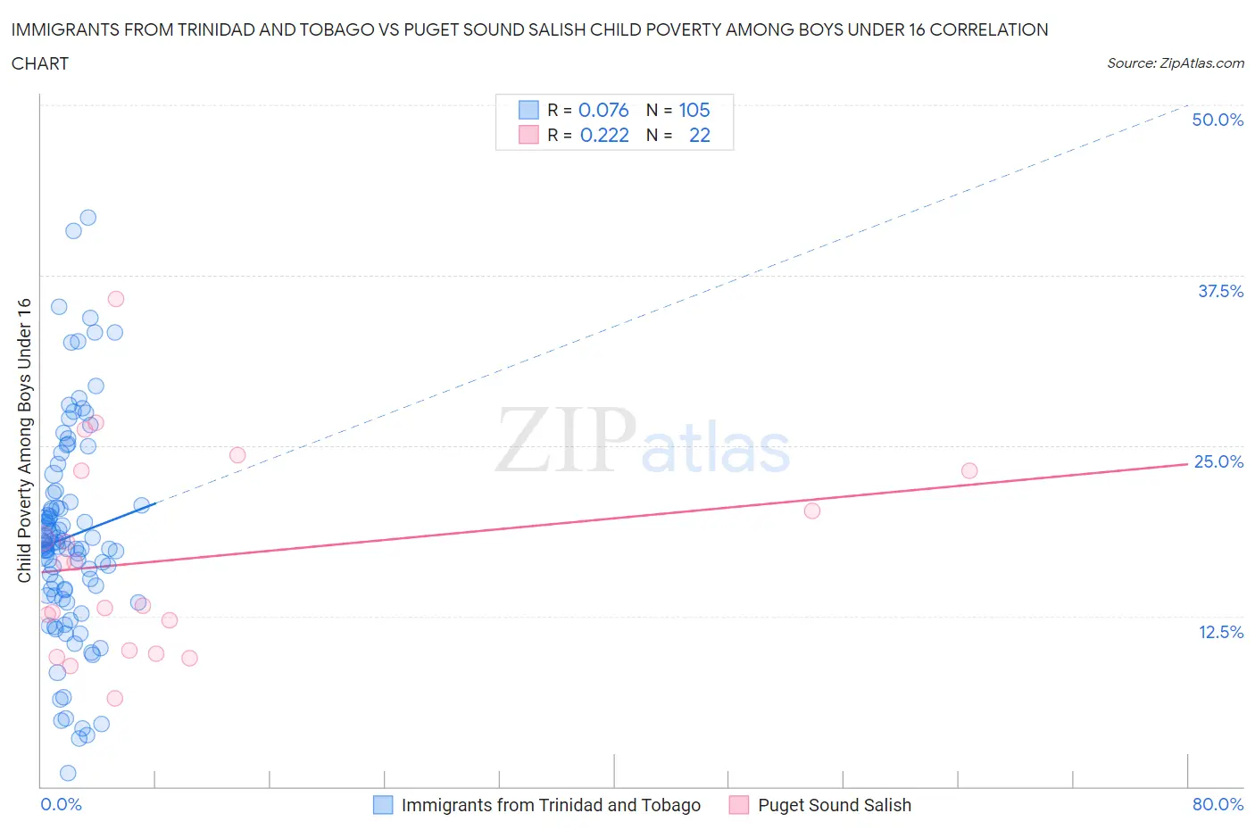 Immigrants from Trinidad and Tobago vs Puget Sound Salish Child Poverty Among Boys Under 16