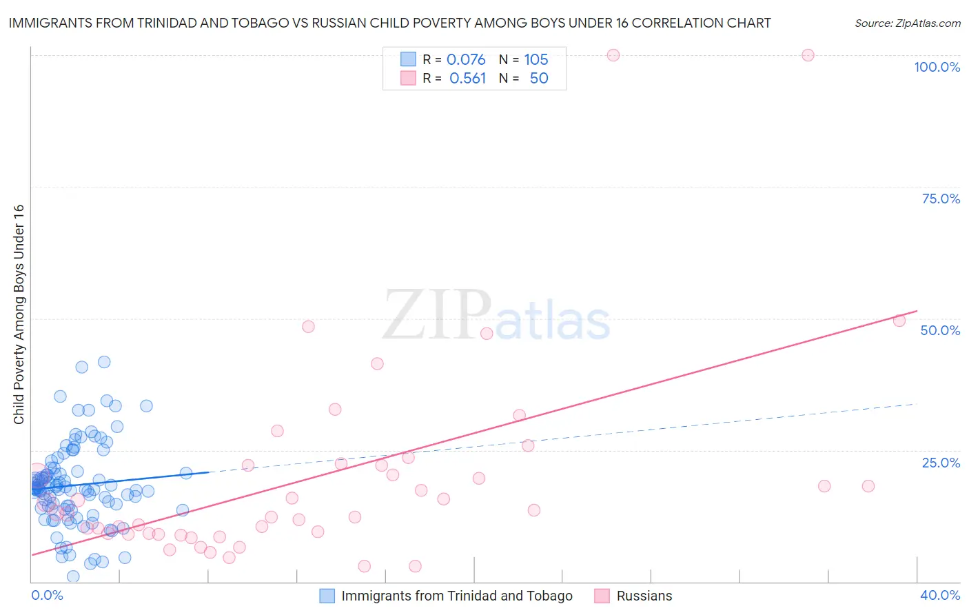 Immigrants from Trinidad and Tobago vs Russian Child Poverty Among Boys Under 16