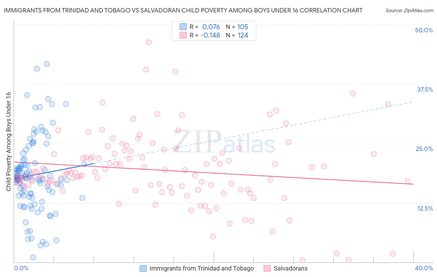 Immigrants from Trinidad and Tobago vs Salvadoran Child Poverty Among Boys Under 16