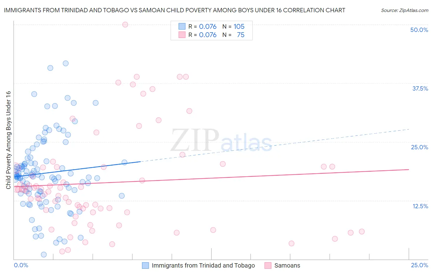 Immigrants from Trinidad and Tobago vs Samoan Child Poverty Among Boys Under 16