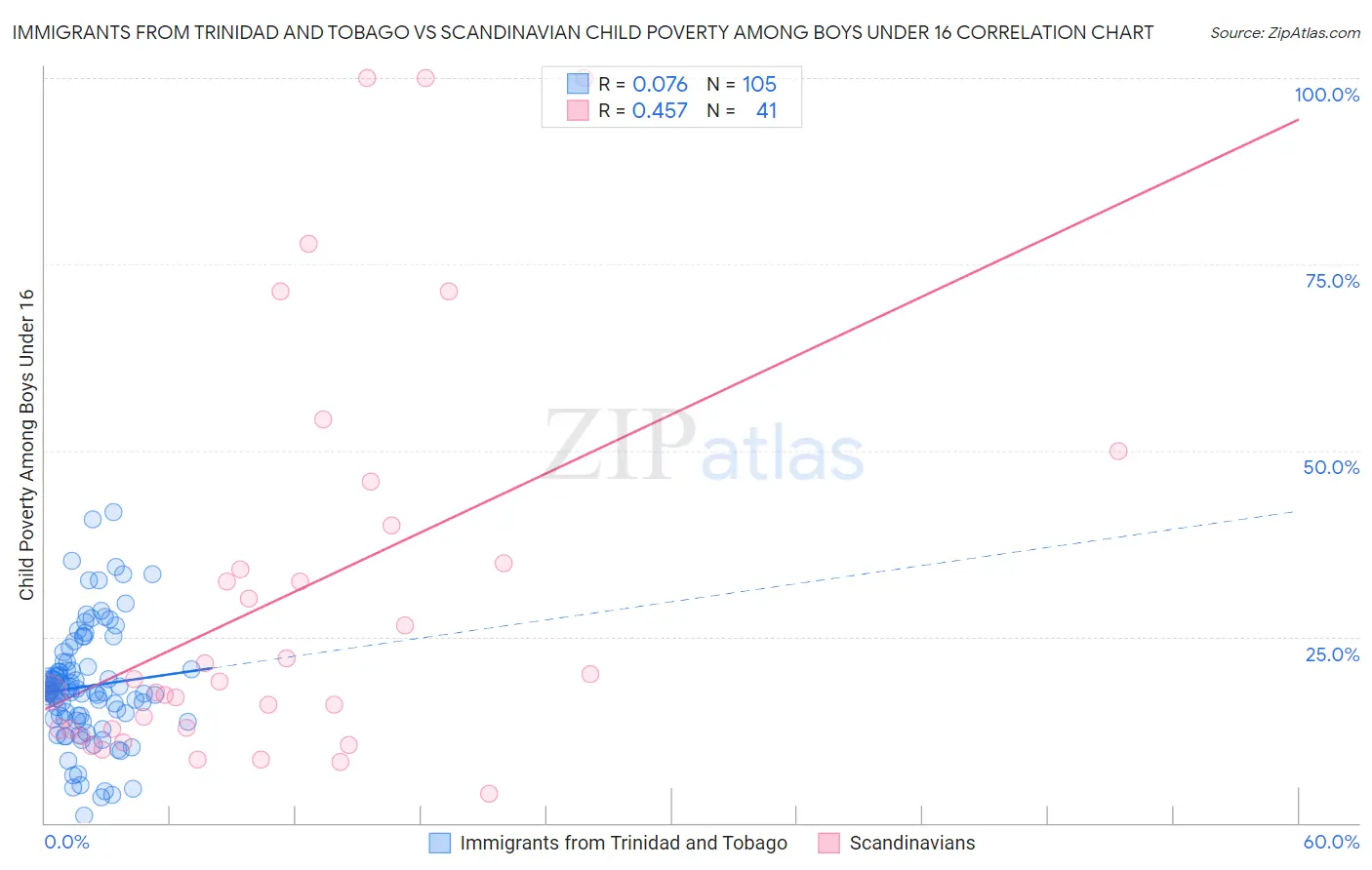 Immigrants from Trinidad and Tobago vs Scandinavian Child Poverty Among Boys Under 16