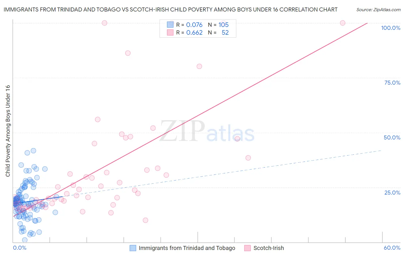 Immigrants from Trinidad and Tobago vs Scotch-Irish Child Poverty Among Boys Under 16