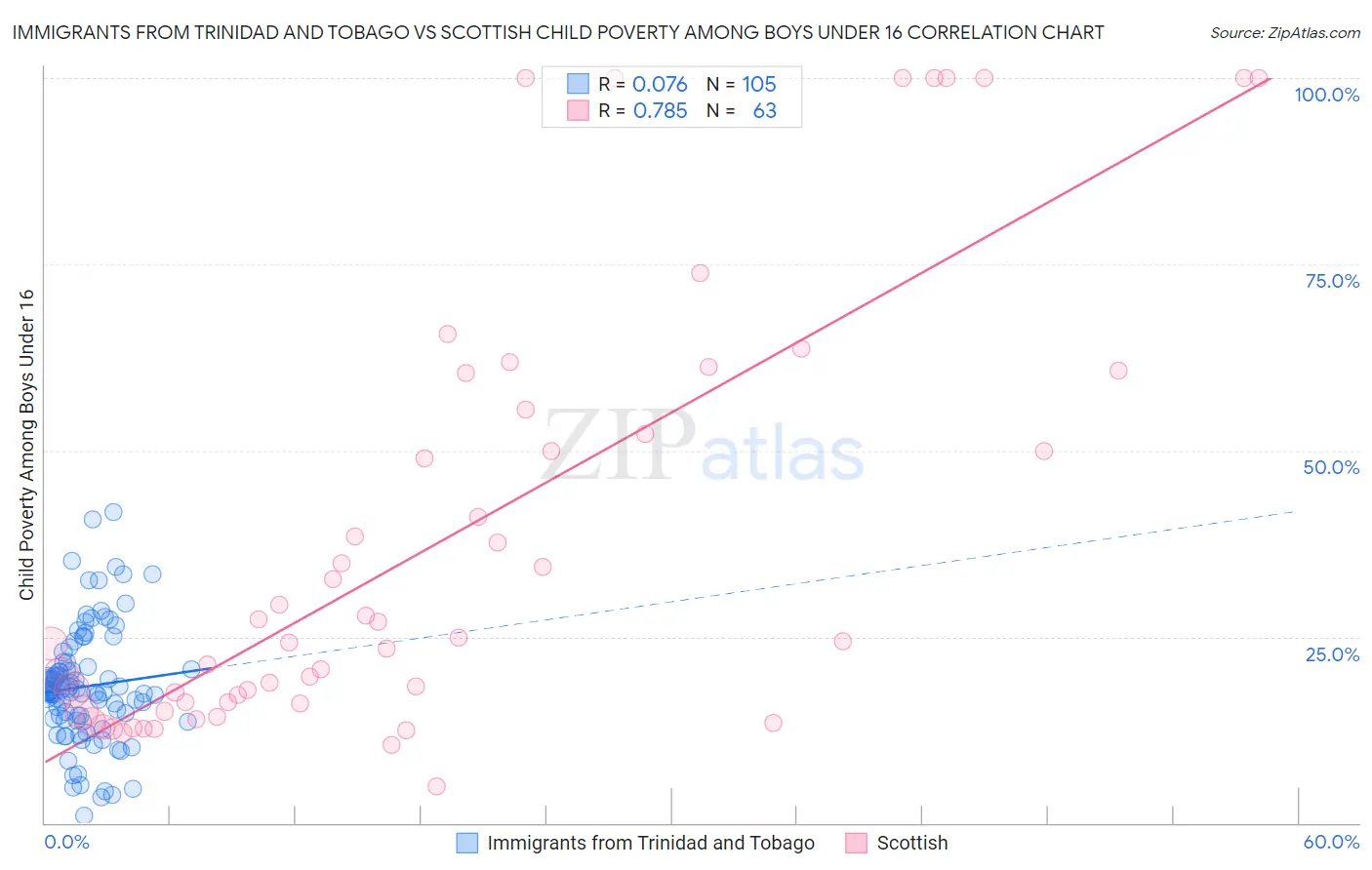 Immigrants from Trinidad and Tobago vs Scottish Child Poverty Among Boys Under 16