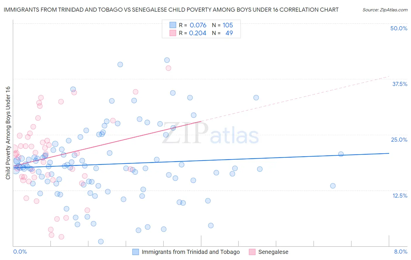 Immigrants from Trinidad and Tobago vs Senegalese Child Poverty Among Boys Under 16