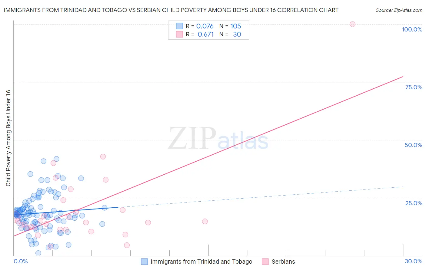 Immigrants from Trinidad and Tobago vs Serbian Child Poverty Among Boys Under 16