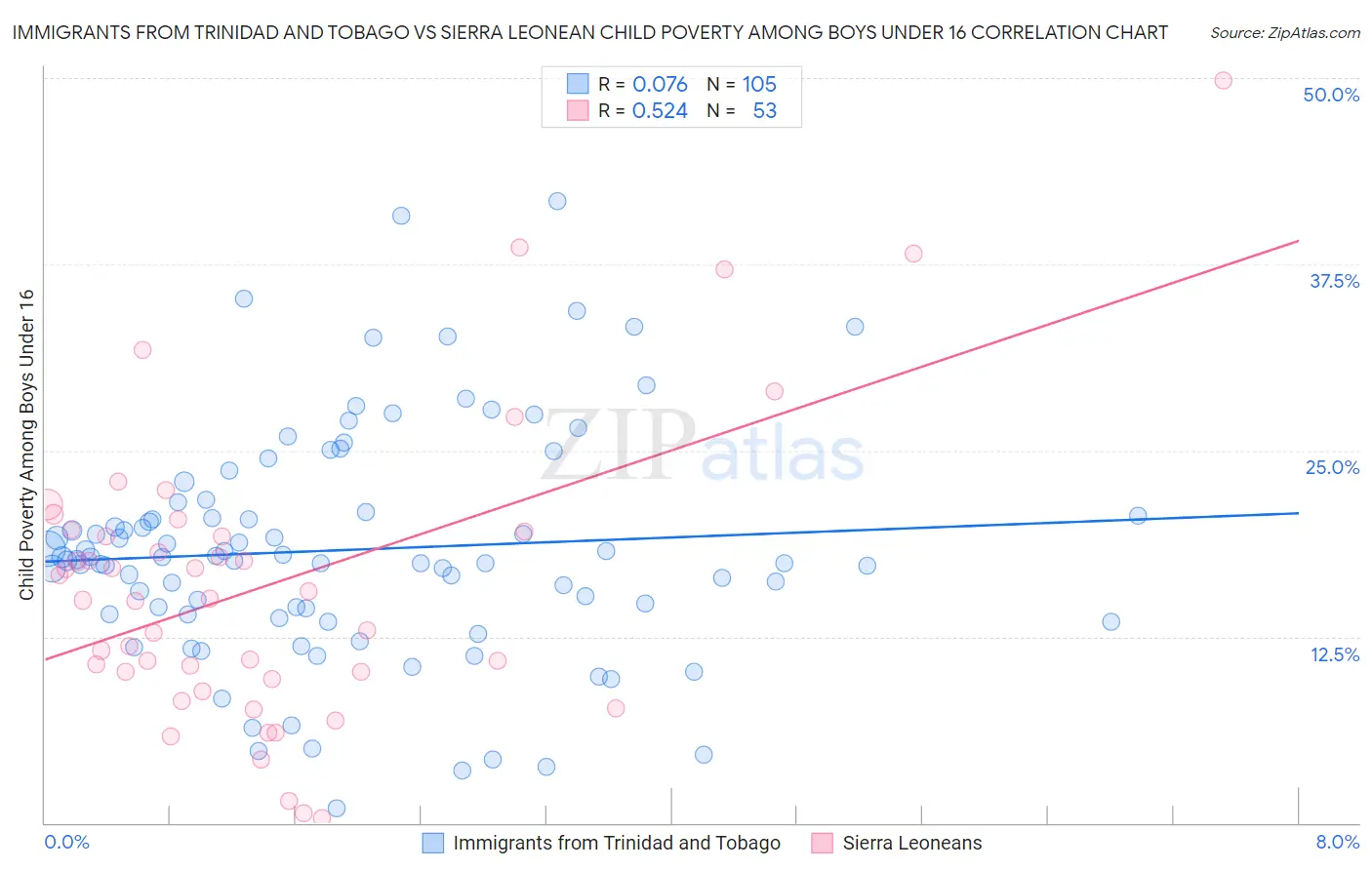 Immigrants from Trinidad and Tobago vs Sierra Leonean Child Poverty Among Boys Under 16