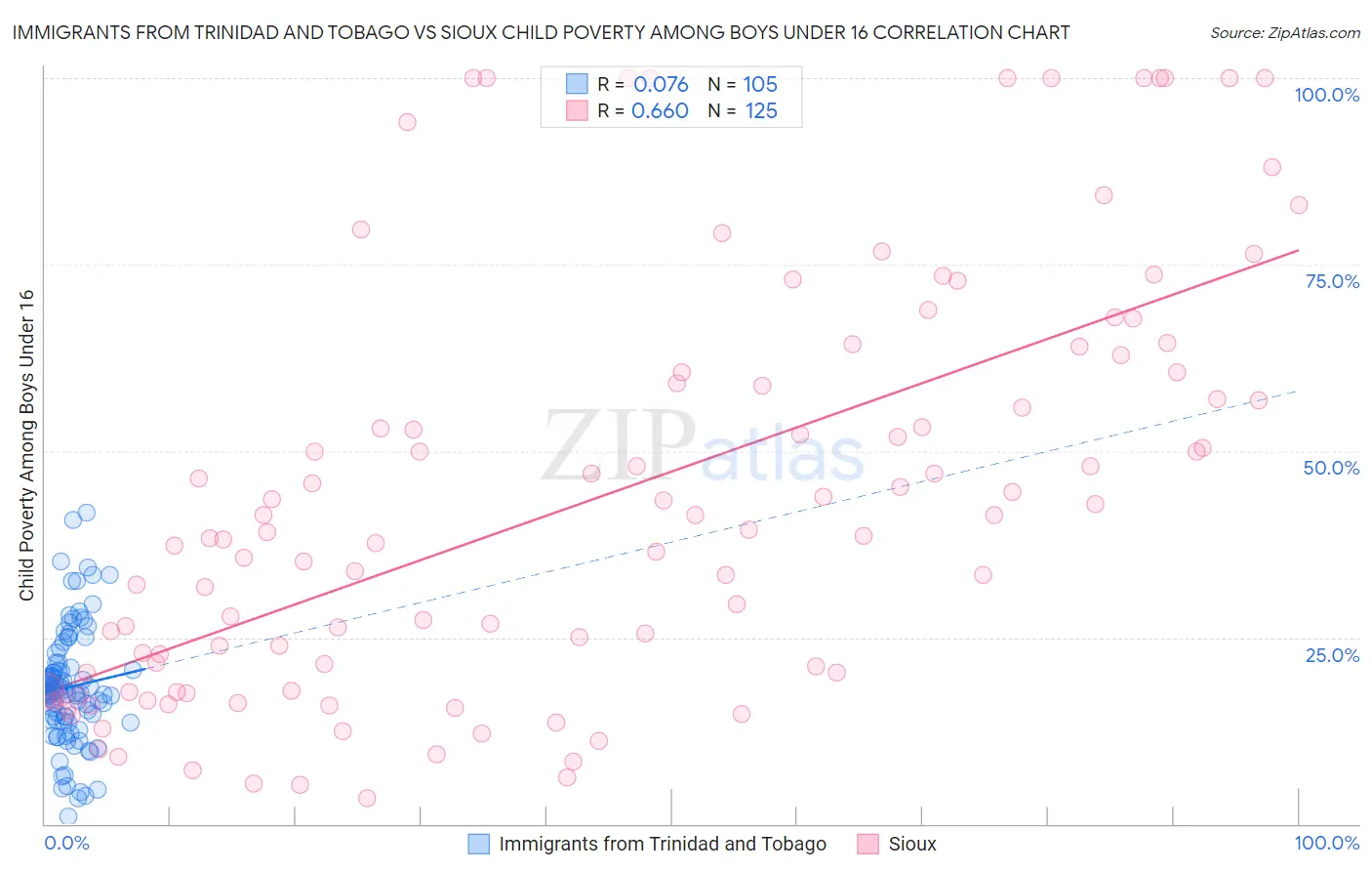 Immigrants from Trinidad and Tobago vs Sioux Child Poverty Among Boys Under 16