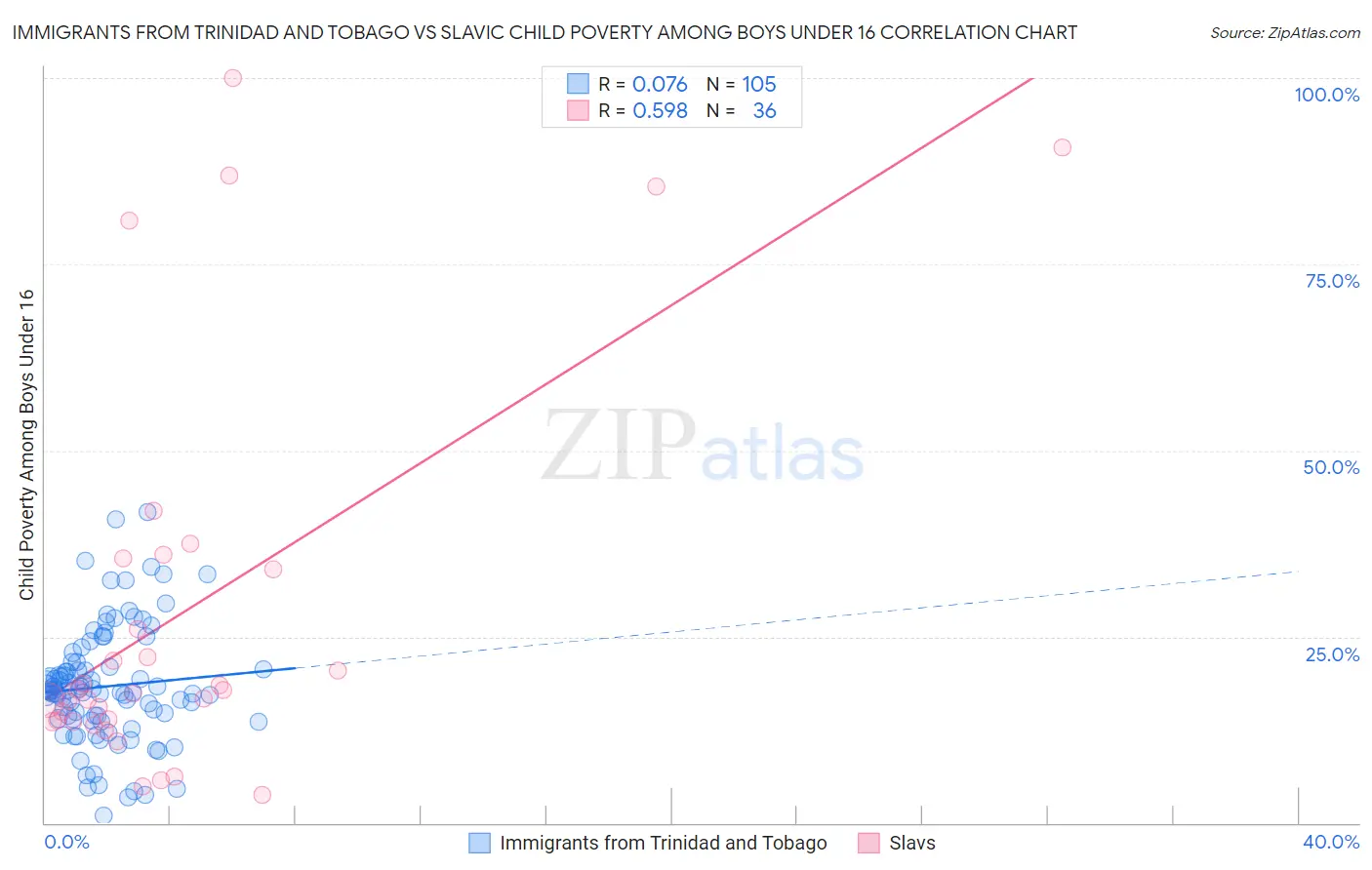 Immigrants from Trinidad and Tobago vs Slavic Child Poverty Among Boys Under 16