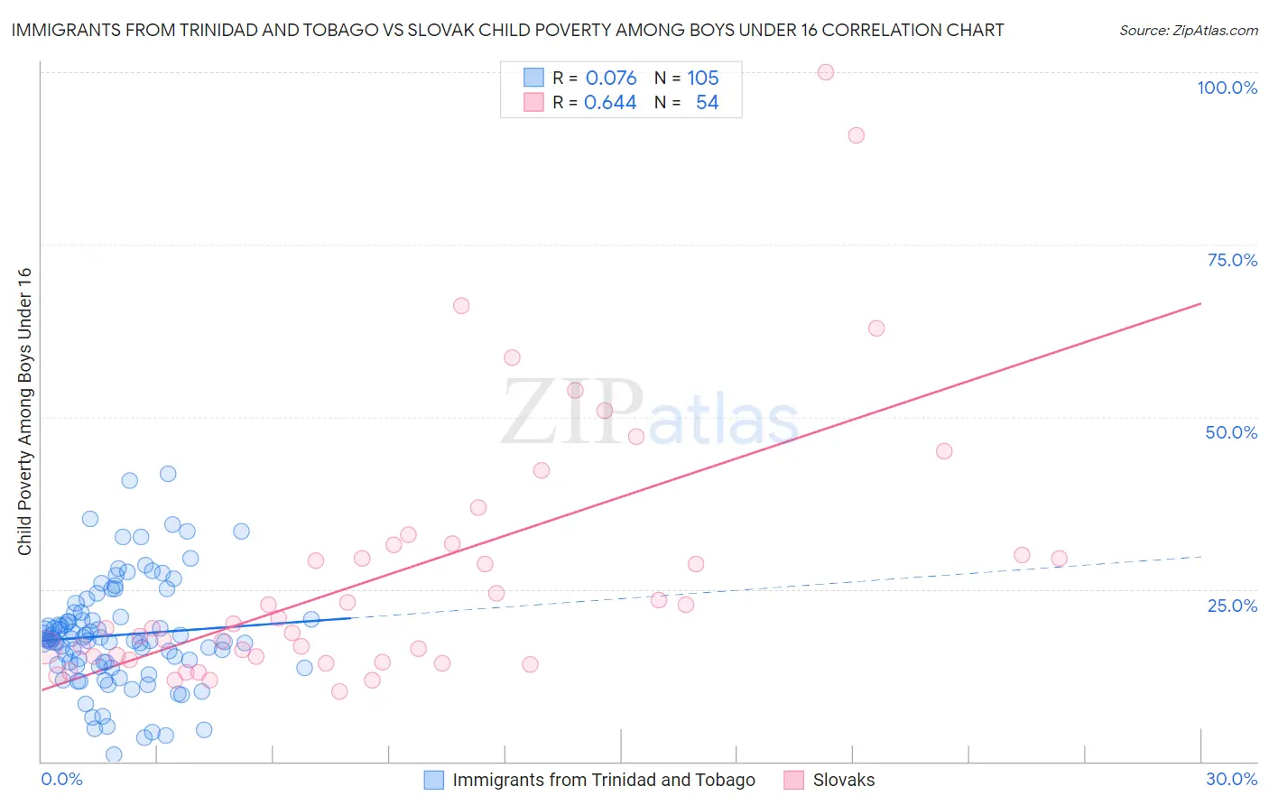 Immigrants from Trinidad and Tobago vs Slovak Child Poverty Among Boys Under 16