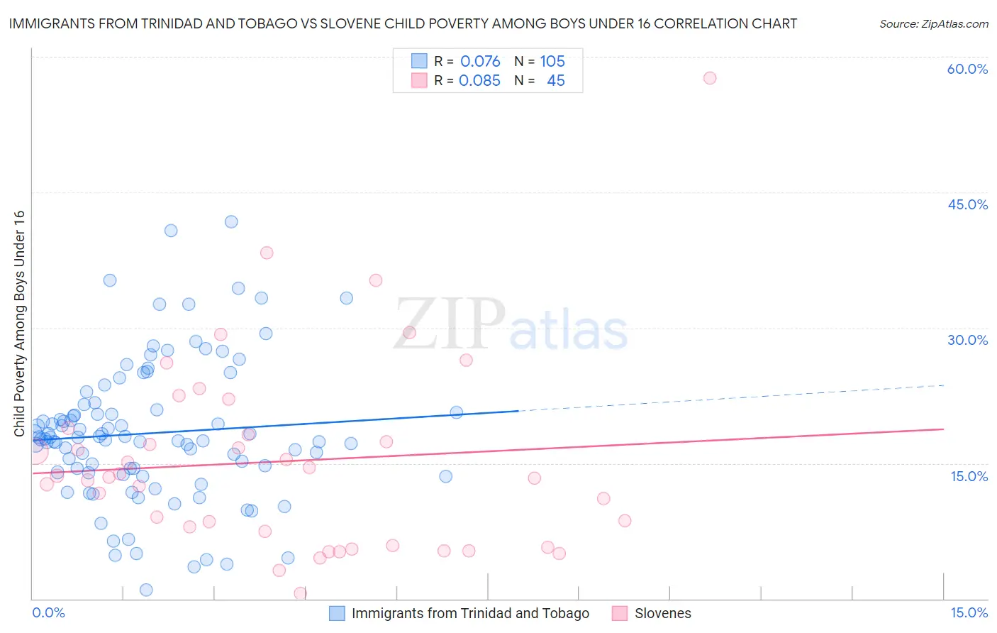 Immigrants from Trinidad and Tobago vs Slovene Child Poverty Among Boys Under 16
