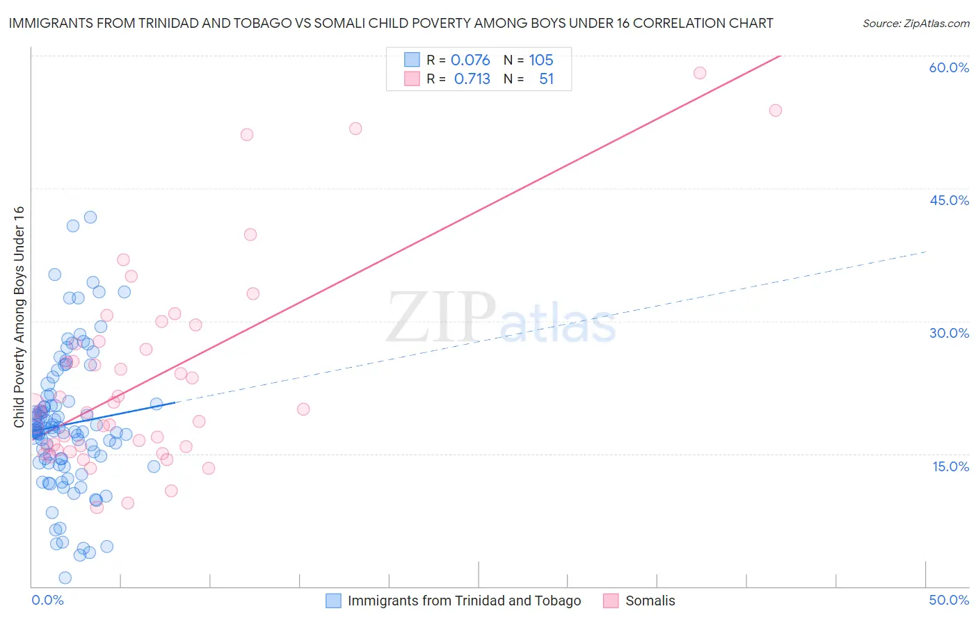 Immigrants from Trinidad and Tobago vs Somali Child Poverty Among Boys Under 16