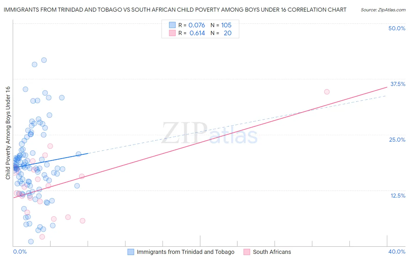 Immigrants from Trinidad and Tobago vs South African Child Poverty Among Boys Under 16