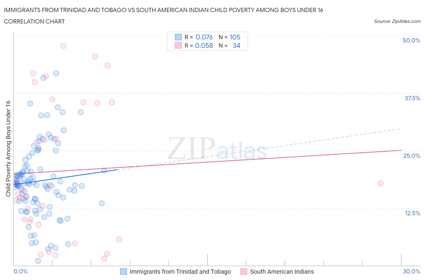 Immigrants from Trinidad and Tobago vs South American Indian Child Poverty Among Boys Under 16