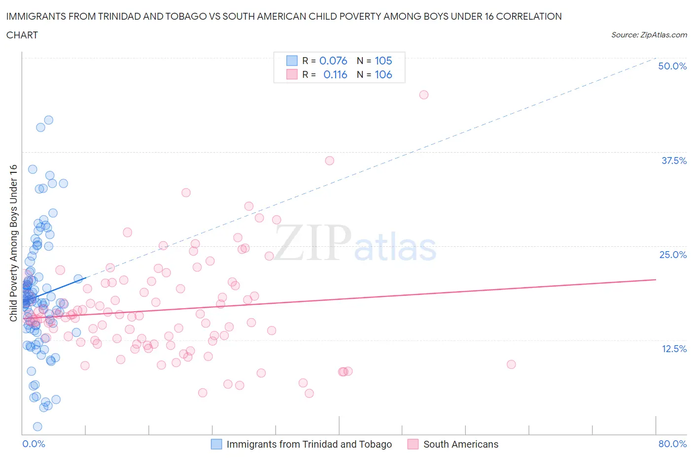 Immigrants from Trinidad and Tobago vs South American Child Poverty Among Boys Under 16