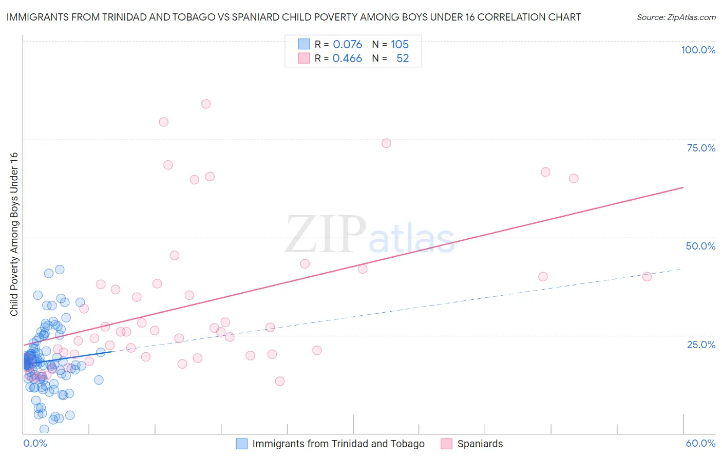 Immigrants from Trinidad and Tobago vs Spaniard Child Poverty Among Boys Under 16