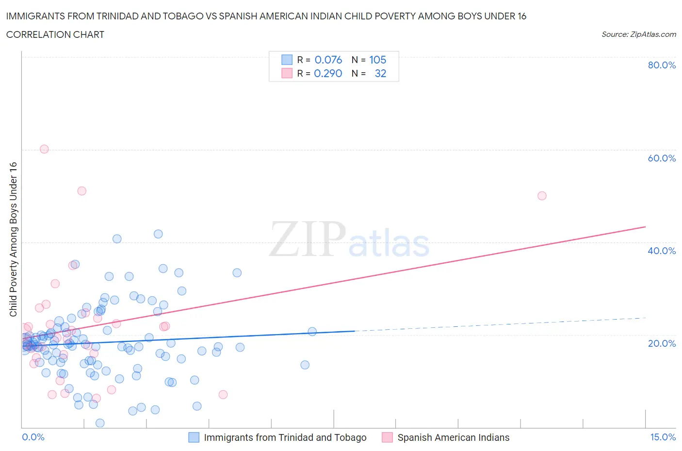 Immigrants from Trinidad and Tobago vs Spanish American Indian Child Poverty Among Boys Under 16
