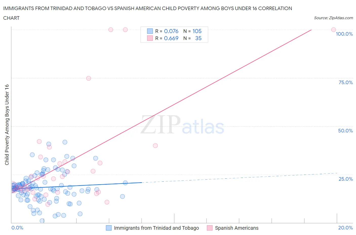 Immigrants from Trinidad and Tobago vs Spanish American Child Poverty Among Boys Under 16